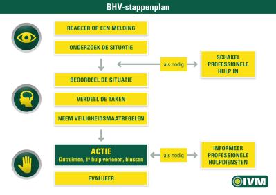 BHV stappenplan IVM